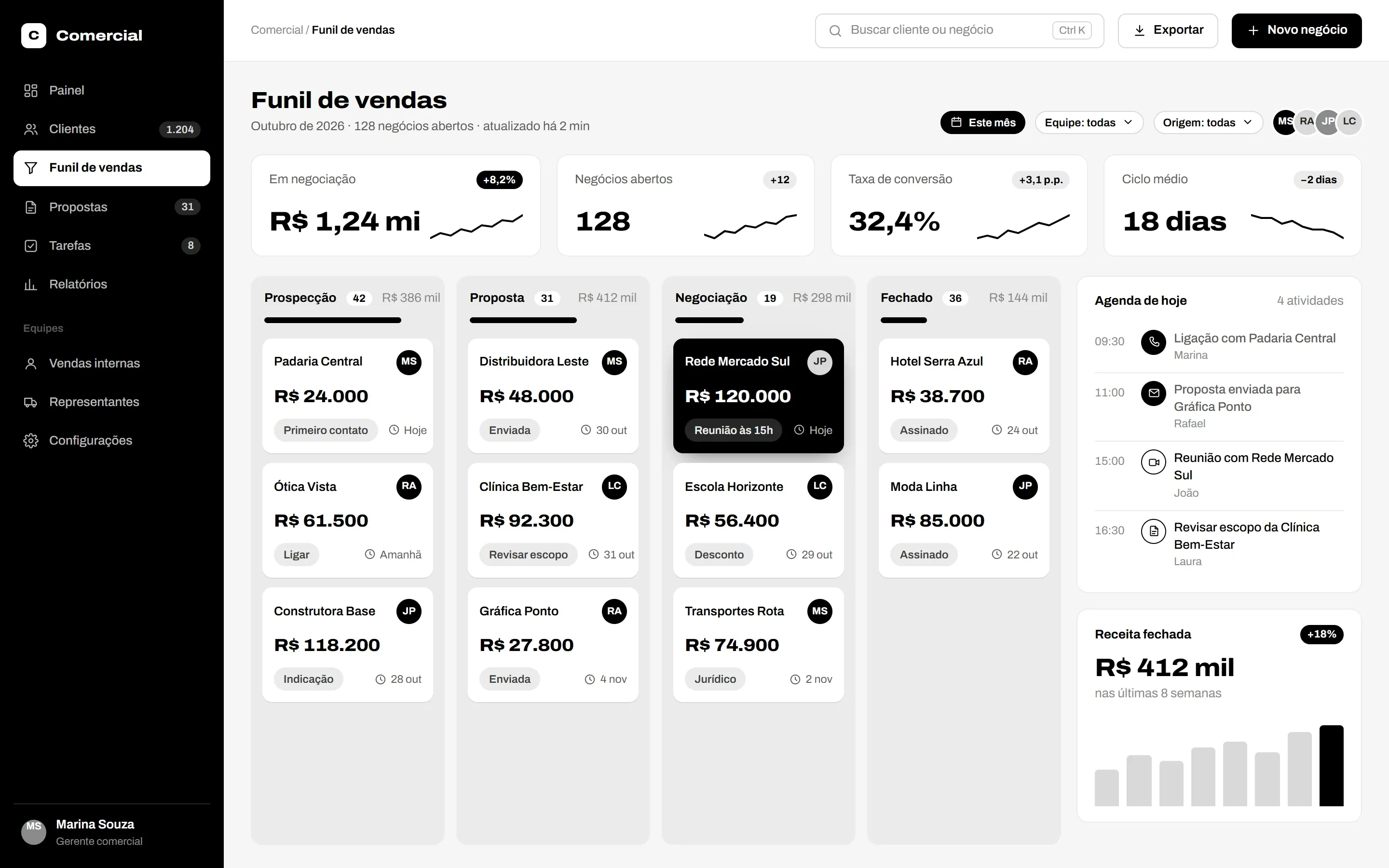 Tela de exemplo de um CRM: funil de vendas com indicadores, negócios por etapa e agenda do dia