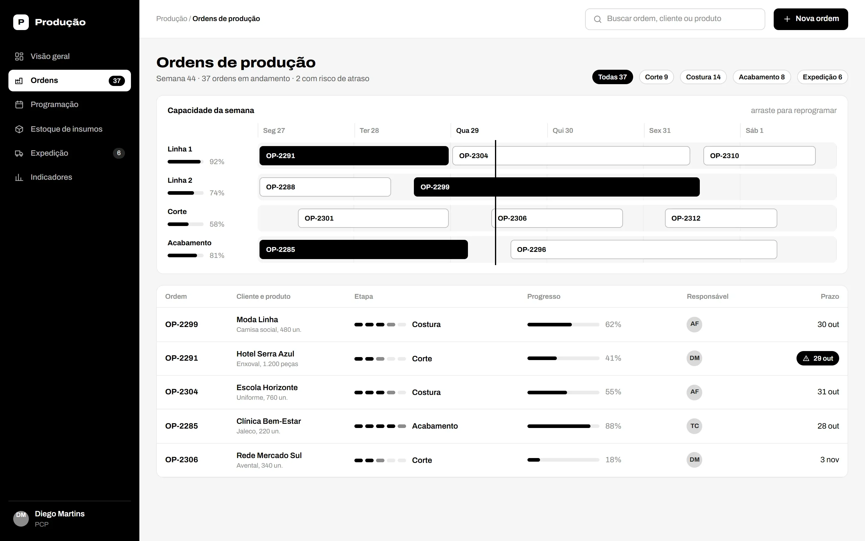 Tela de exemplo de um sistema de produção: capacidade da semana e ordens com etapa e prazo